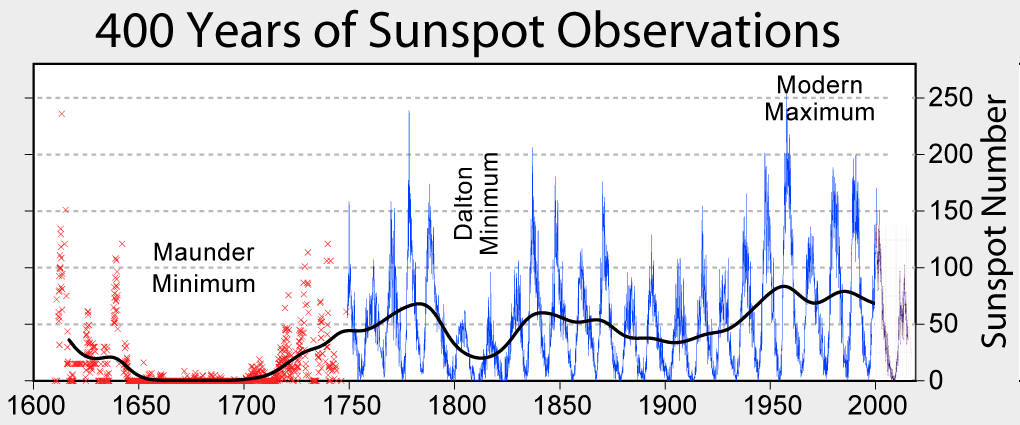 Sunspots Observations